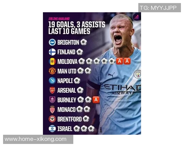 哈兰德本赛季英超仅在安菲尔德未进球同时五大联赛非点球进球数最多 哈兰德本赛季英超仅在安菲尔德未进球同时五大联赛非点球进球数最多